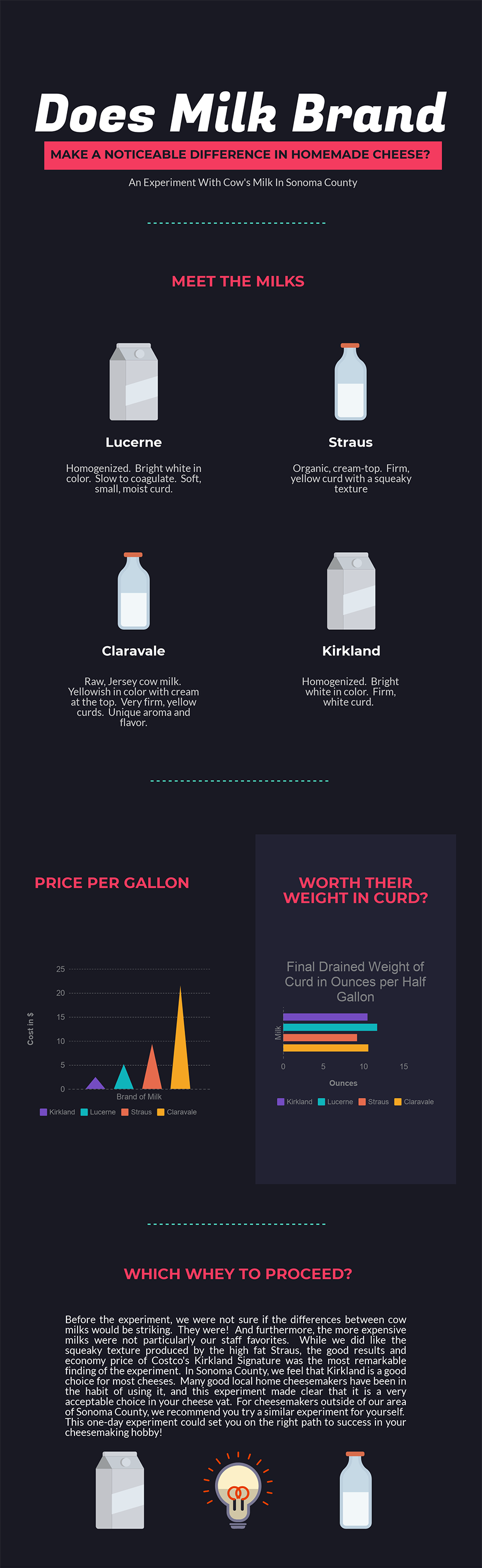An Experiment - What Is The Best Milk for Cheesemaking